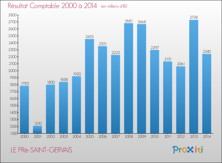Evolution du résultat comptable pour la commune de LE PRé-SAINT-GERVAIS de 2000 à 2014 Evolution du résultat comptable pour LE PRé-SAINT-GERVAIS de 2000 à 2014