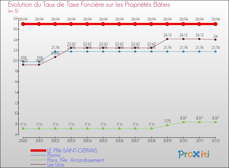 Evolution du taux de la taxe foncière sur le bati pour LE PRé-SAINT-GERVAIS et les communes proches de 2000 à 2012 Comparaison des taux de taxe foncière sur le bati pour LE PRé-SAINT-GERVAIS et les communes voisines de 2000 à 2012