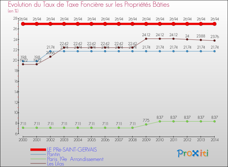 Evolution du taux de la taxe foncière sur le bati pour LE PRé-SAINT-GERVAIS et les communes proches de 2000 à 2014 Comparaison des taux de taxe foncière sur le bati pour LE PRé-SAINT-GERVAIS et les communes voisines de 2000 à 2014