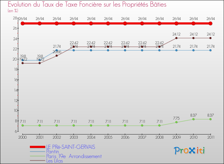 Evolution du taux de la taxe foncière sur le bati pour LE PRé-SAINT-GERVAIS et les communes proches Comparaison des taux de taxe foncière sur le bati pour LE PRé-SAINT-GERVAIS et les communes voisines
