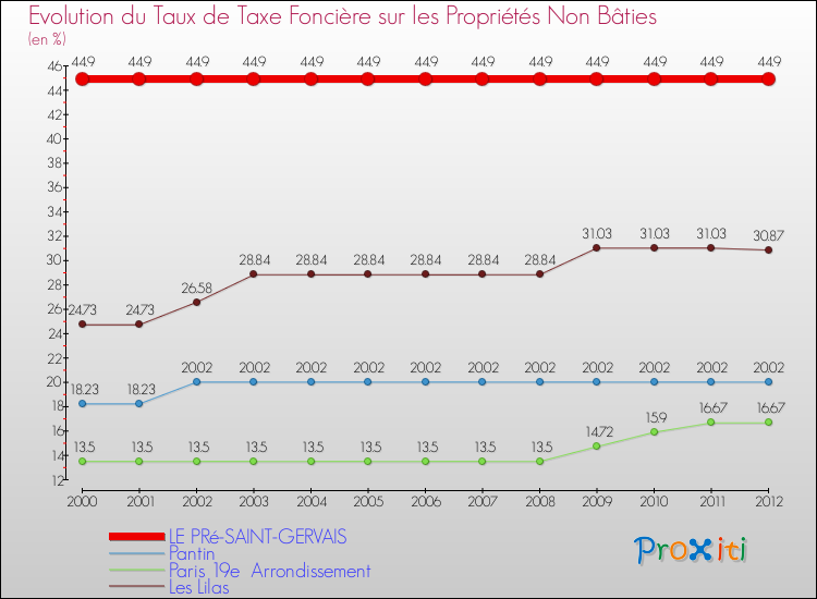 Evolution du taux de la taxe foncière sur les immeubles et terrains non batis pour LE PRé-SAINT-GERVAIS et les communes proches de 2000 à 2012 Comparaison des taux de la taxe foncière sur les immeubles et terrains non batis pour LE PRé-SAINT-GERVAIS et les communes voisines de 2000 à 2012