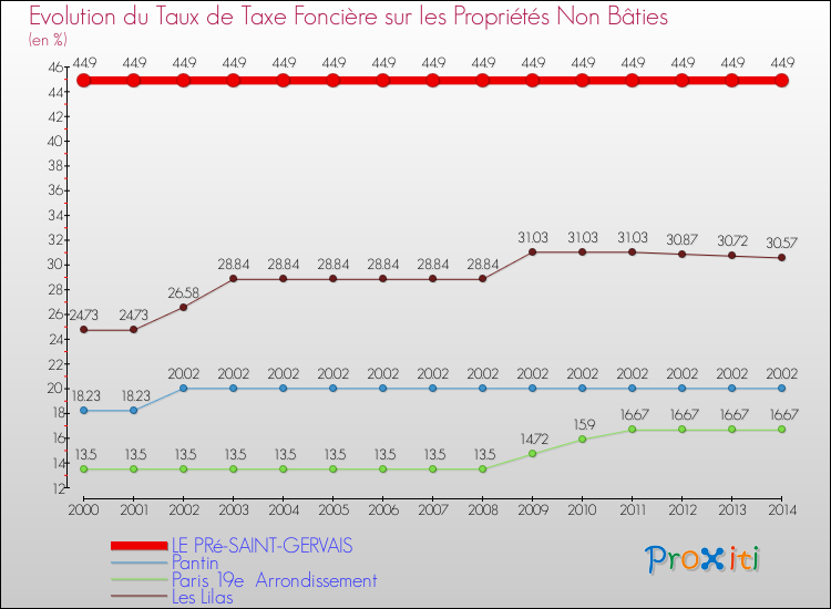 Evolution du taux de la taxe foncière sur les immeubles et terrains non batis pour LE PRé-SAINT-GERVAIS et les communes proches de 2000 à 2014 Comparaison des taux de la taxe foncière sur les immeubles et terrains non batis pour LE PRé-SAINT-GERVAIS et les communes voisines de 2000 à 2014