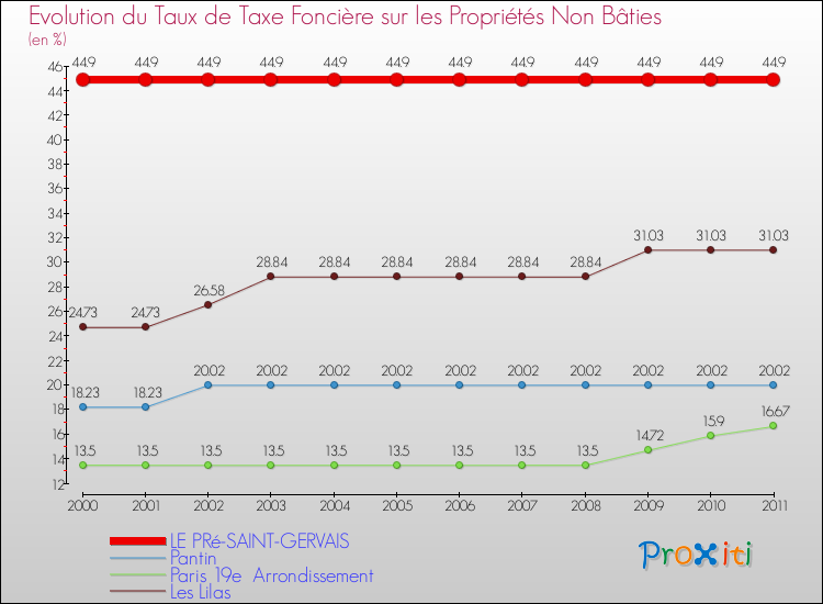 Evolution du taux de la taxe foncière sur les immeubles et terrains non batis pour LE PRé-SAINT-GERVAIS et les communes proches Comparaison des taux de la taxe foncière sur les immeubles et terrains non batis pour LE PRé-SAINT-GERVAIS et les communes voisines