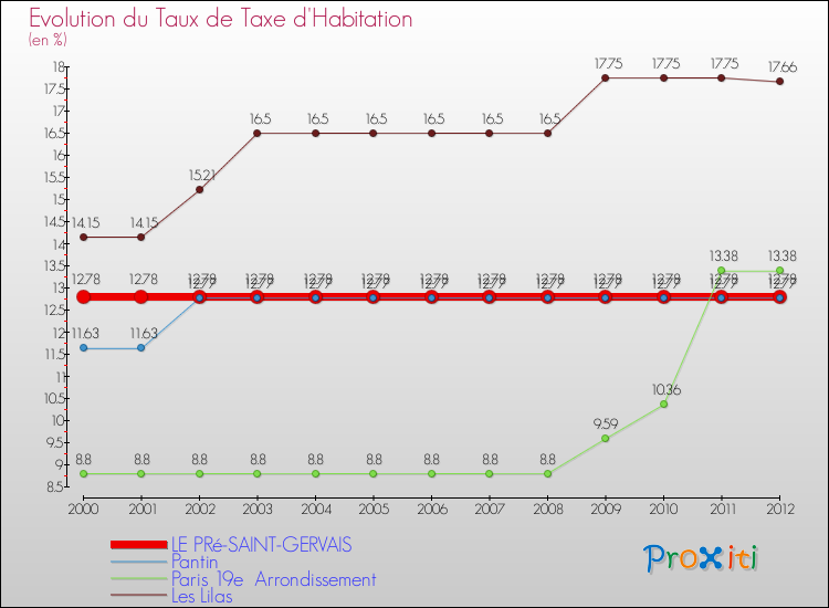 Evolution du taux de la taxe d'habitation pour LE PRé-SAINT-GERVAIS et les communes proches Comparaison des taux de la taxe d'habitation pour LE PRé-SAINT-GERVAIS et les communes voisines