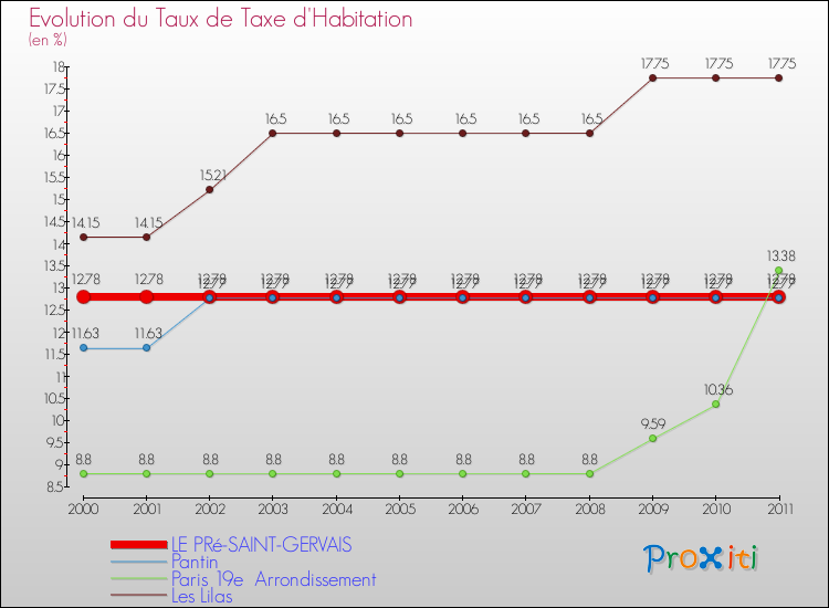 Evolution du taux de la taxe d'habitation pour LE PRé-SAINT-GERVAIS et les communes proches Comparaison des taux de la taxe d'habitation pour LE PRé-SAINT-GERVAIS et les communes voisines