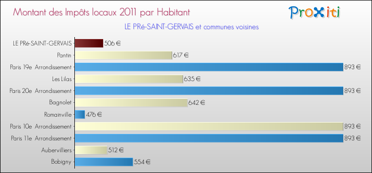 Montant des impôts locaux par Habitant pour LE PRé-SAINT-GERVAIS et les communes proches Comparaison des impôts locaux par habitant pour LE PRé-SAINT-GERVAIS et les communes voisines