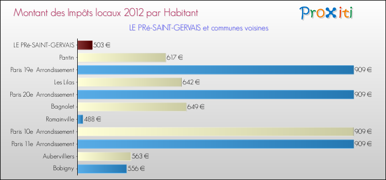 Montant des impôts locaux par Habitant pour LE PRé-SAINT-GERVAIS et les communes proches Comparaison des impôts locaux par habitant pour LE PRé-SAINT-GERVAIS et les communes voisines