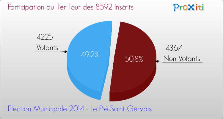 Participation au 1er Tour des Elections Municipales 2014 de la commune de Le Pré-Saint-Gervais Elections Municipales 2014 - Participation au 1er Tour pour la commune de Le Pré-Saint-Gervais