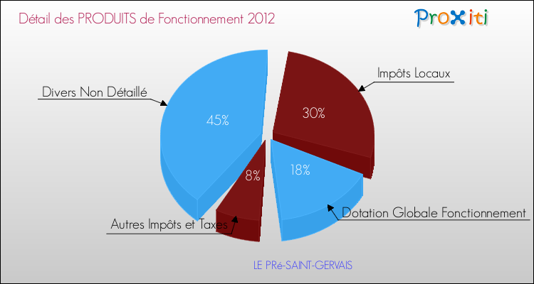 Décomposition du Budget de Fonctionnement 2012 de la commune de LE PRé-SAINT-GERVAIS Budget de Fonctionnement 2012 pour la commune de LE PRé-SAINT-GERVAIS