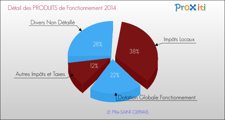 Décomposition du Budget de Fonctionnement 2014 de la commune de LE PRé-SAINT-GERVAIS Budget de Fonctionnement 2014 pour la commune de LE PRé-SAINT-GERVAIS