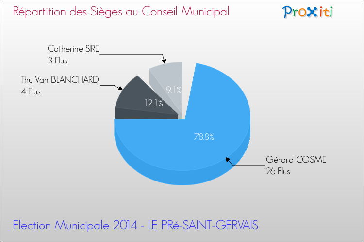 Répartition des élus au conseil municipal entre les listes à l'issue du 1er Tour des Elections Municipales 2014 de la commune de LE PRé-SAINT-GERVAIS Elections Municipales 2014 - Répartition des élus au conseil municipal entre les listes à l'issue du 1er Tour pour la commune de LE PRé-SAINT-GERVAIS