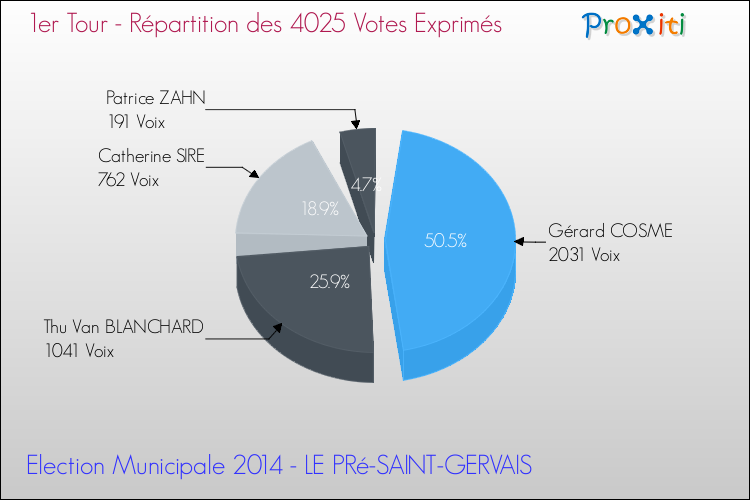 Répartition des votes exprimés au 1er Tour des Elections Municipales 2014 de la commune de LE PRé-SAINT-GERVAIS Elections Municipales 2014 - Répartition des votes exprimés au 1er Tour pour la commune de LE PRé-SAINT-GERVAIS