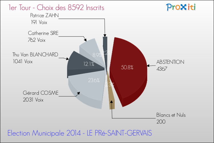 Résultats par rapport aux inscrits au 1er Tour des Elections Municipales 2014 de la commune de LE PRé-SAINT-GERVAIS Elections Municipales 2014 - Résultats par rapport aux inscrits au 1er Tour pour la commune de LE PRé-SAINT-GERVAIS
