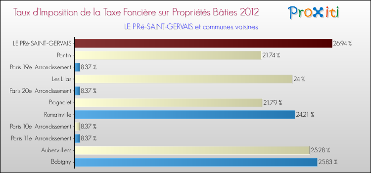 Taux d'imposition de la taxe foncière sur le bati 2012 pour LE PRé-SAINT-GERVAIS et les communes proches Comparaison des taux d'imposition de la taxe foncière sur le bati 2012 pour LE PRé-SAINT-GERVAIS et les communes voisines