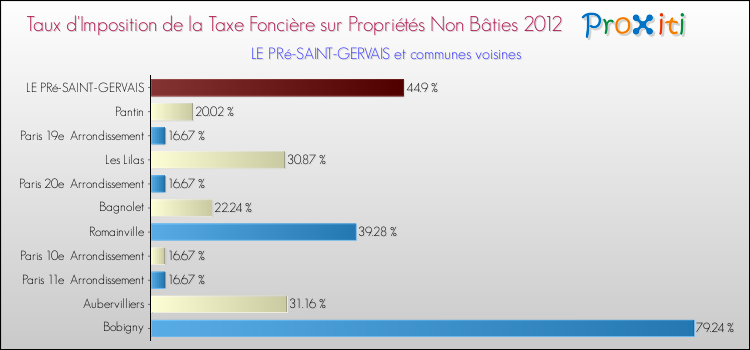 Taux d'imposition de la taxe foncière sur les immeubles et terrains non batis 2012 pour LE PRé-SAINT-GERVAIS et les communes proches Comparaison des taux d'imposition de la taxe foncière sur les immeubles et terrains non batis 2012 pour LE PRé-SAINT-GERVAIS et les communes voisines
