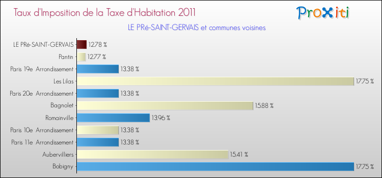 Taux d'imposition de la taxe d'habitation 2011 pour LE PRé-SAINT-GERVAIS et les communes proches Comparaison des taux d'imposition de la taxe d'habitation 2011 pour LE PRé-SAINT-GERVAIS et les communes voisines