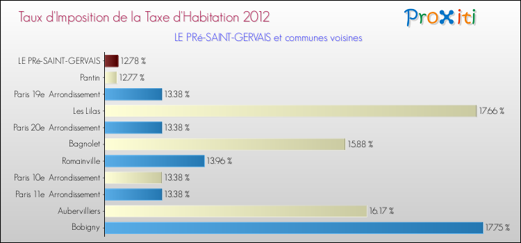 Taux d'imposition de la taxe d'habitation 2012 pour LE PRé-SAINT-GERVAIS et les communes proches Comparaison des taux d'imposition de la taxe d'habitation 2012 pour LE PRé-SAINT-GERVAIS et les communes voisines