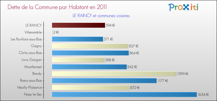 Dette par habitant de la commune en 2011 pour LE RAINCY et les communes proches Comparaison de la dette par habitant de la commune en 2011 pour LE RAINCY et les communes voisines