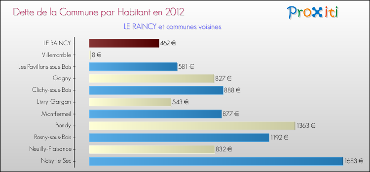 Dette par habitant de la commune en 2012 pour LE RAINCY et les communes proches Comparaison de la dette par habitant de la commune en 2012 pour LE RAINCY et les communes voisines
