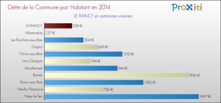 Dette par habitant de la commune en 2014 pour LE RAINCY et les communes proches Comparaison de la dette par habitant de la commune en 2014 pour LE RAINCY et les communes voisines
