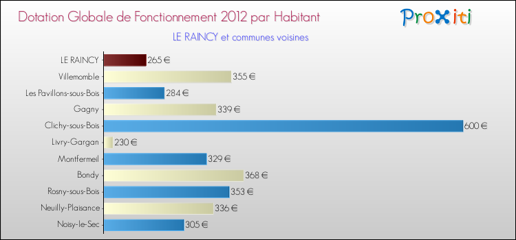 Montant des dotations globales de fonctionnement DGF par Habitant pour LE RAINCY et les communes proches Comparaison des des dotations globales de fonctionnement DGF par habitant pour LE RAINCY et les communes voisines