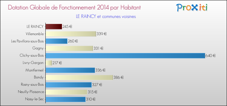 Montant des dotations globales de fonctionnement DGF par Habitant pour LE RAINCY et les communes proches en 2014. Comparaison des des dotations globales de fonctionnement DGF par habitant pour LE RAINCY et les communes voisines en 2014.