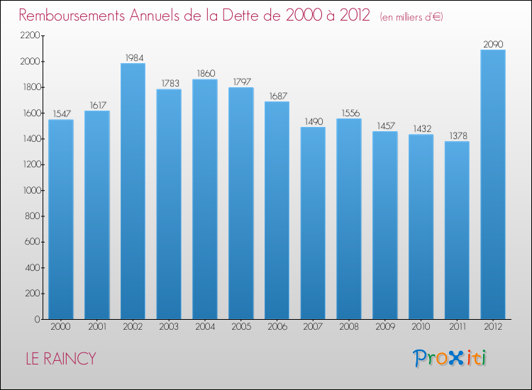 Evolution de l'annuité de la dette pour la commune de LE RAINCY de 2000 à 2012 Annuités de la dette pour LE RAINCY de 2000 à 2012