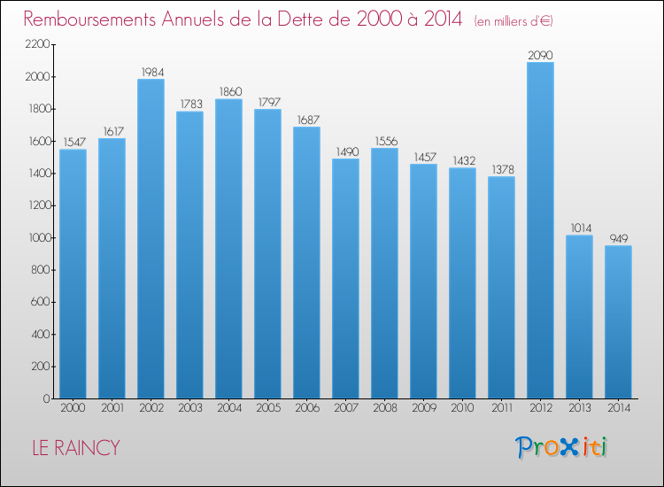 Evolution de l'annuité de la dette pour la commune de LE RAINCY de 2000 à 2014 Annuités de la dette pour LE RAINCY de 2000 à 2014