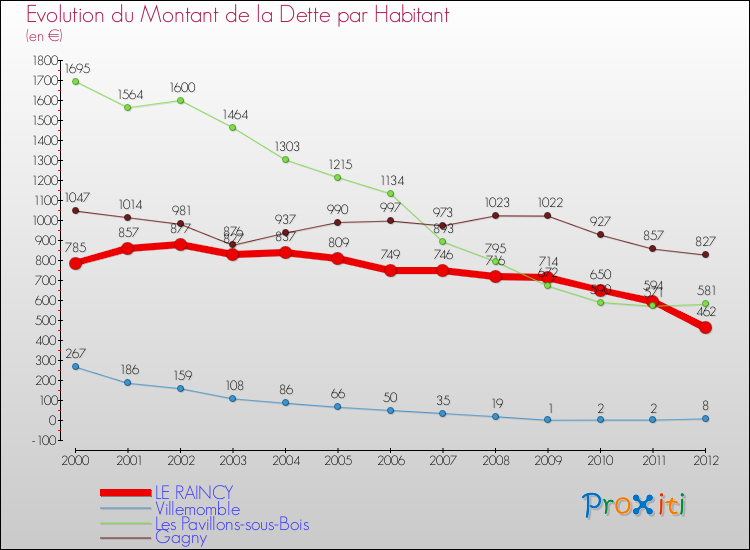 Evolution de la dette par habitant pour la commune de LE RAINCY et les communes proches de 2000 à 2012 Comparaison de la dette par habitant pour LE RAINCY et les communes voisines de 2000 à 2012