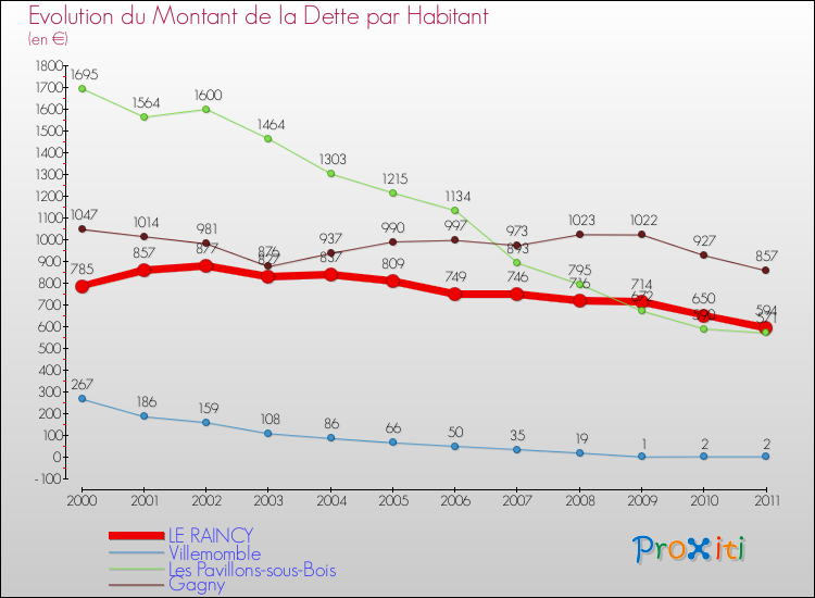 Evolution de la dette par habitant pour la commune de LE RAINCY et les communes proches Comparaison de la dette par habitant pour LE RAINCY et les communes voisines