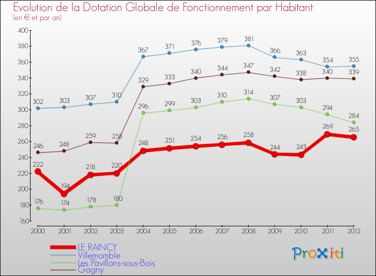 Evolution et montant de la dotation globale de fonctionnement par Habitant pour LE RAINCY et les communes proches Comparaison des dotations globales de fonctionnement par habitant pour LE RAINCY et les communes voisines