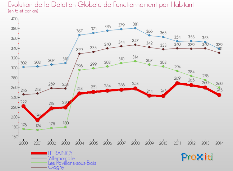 Evolution et montant de la dotation globale de fonctionnement par Habitant pour LE RAINCY et les communes proches de 2000 à 2014. Comparaison des dotations globales de fonctionnement par habitant pour LE RAINCY et les communes voisines de 2000 à 2014.