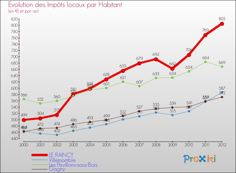 Evolution et montant des impôts locaux par Habitant pour LE RAINCY et les communes proches Comparaison des impôts locaux par habitant pour LE RAINCY et les communes voisines