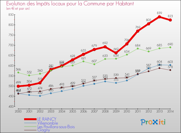 Evolution et montant des impôts locaux par Habitant pour LE RAINCY et les communes proches de 2000 à 2014 Comparaison des impôts locaux par habitant pour LE RAINCY et les communes voisines de 2000 à 2014