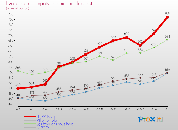 Evolution et montant des impôts locaux par Habitant pour LE RAINCY et les communes proches Comparaison des impôts locaux par habitant pour LE RAINCY et les communes voisines