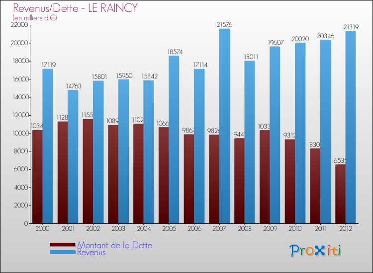 Evolution comparée de la dette et des revenus pour la commune de LE RAINCY de 2000 à 2012 Comparaison de la dette et des revenus pour LE RAINCY de 2000 à 2012