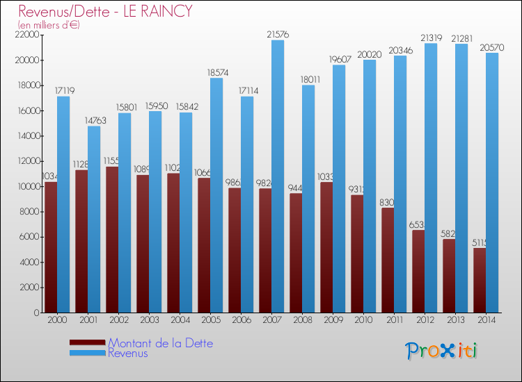 Evolution comparée de la dette et des revenus pour la commune de LE RAINCY de 2000 à 2014 Comparaison de la dette et des revenus pour LE RAINCY de 2000 à 2014