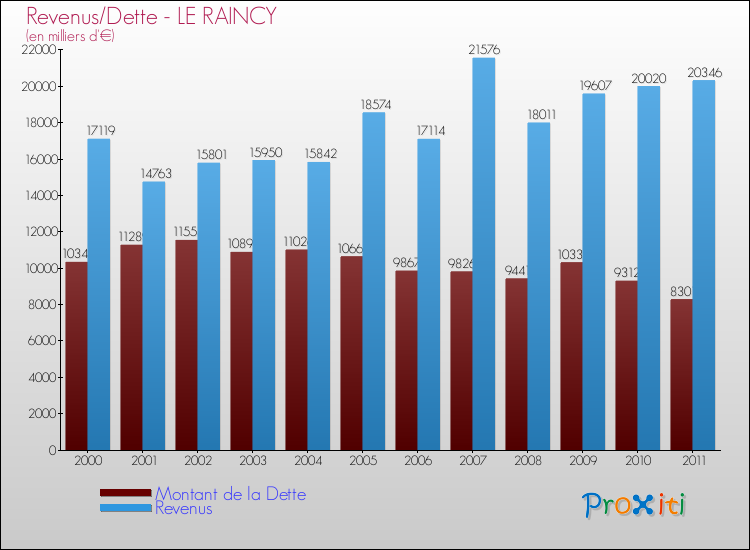 Evolution comparée de la dette et des revenus pour la commune de LE RAINCY de 2000 à 2011 Comparaison de la dette et des revenus pour LE RAINCY de 2000 à 2011