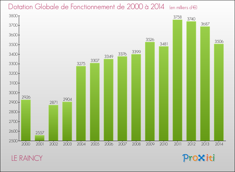 Evolution du montant de la Dotation Globale de Fonctionnement pour la commune de LE RAINCY de 2000 à 2014 Evolution du montant de la Dotation Globale de Fonctionnement pour LE RAINCY de 2000 à 2014