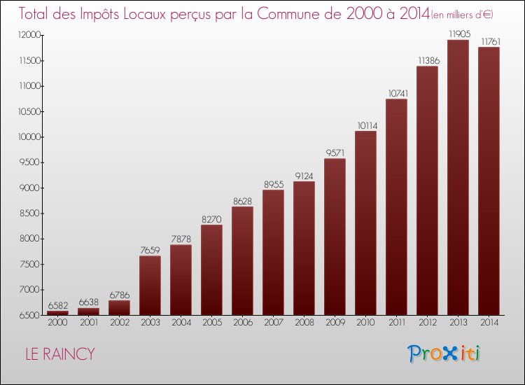 Evolution des Impôts Locaux pour la commune de LE RAINCY de 2000 à 2014 Evolution des Impôts Locaux pour LE RAINCY de 2000 à 2014