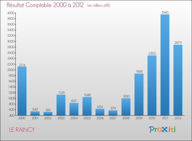 Evolution du résultat comptable pour la commune de LE RAINCY de 2000 à 2012 Evolution du résultat comptable pour LE RAINCY de 2000 à 2012