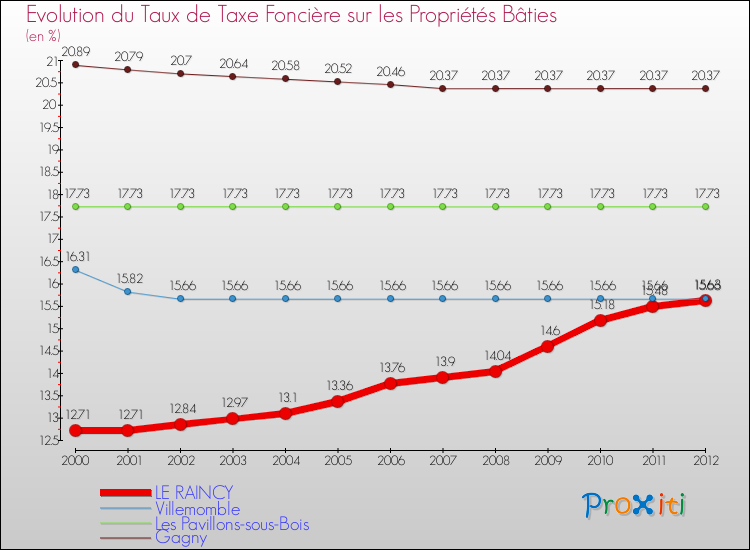 Evolution du taux de la taxe foncière sur le bati pour LE RAINCY et les communes proches de 2000 à 2012 Comparaison des taux de taxe foncière sur le bati pour LE RAINCY et les communes voisines de 2000 à 2012