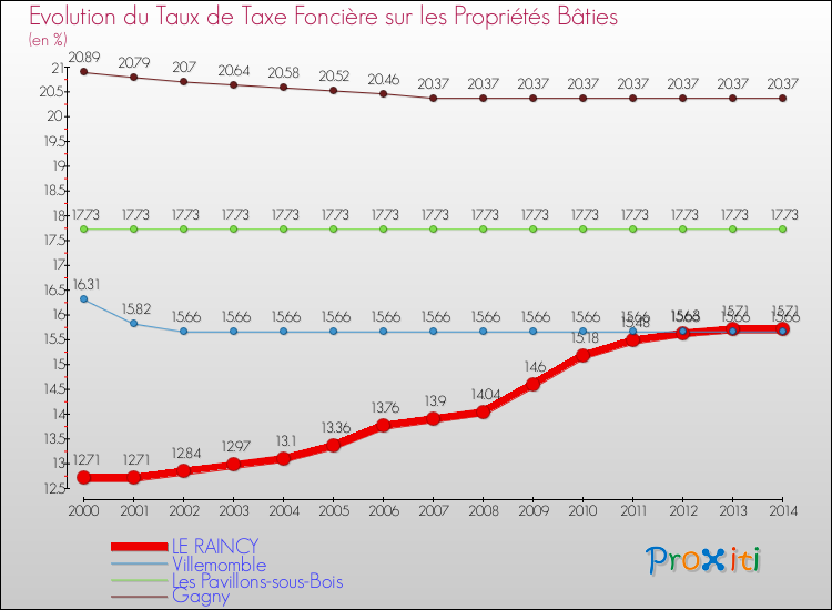 Evolution du taux de la taxe foncière sur le bati pour LE RAINCY et les communes proches de 2000 à 2014 Comparaison des taux de taxe foncière sur le bati pour LE RAINCY et les communes voisines de 2000 à 2014