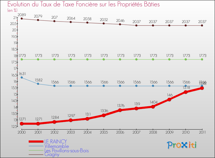 Evolution du taux de la taxe foncière sur le bati pour LE RAINCY et les communes proches Comparaison des taux de taxe foncière sur le bati pour LE RAINCY et les communes voisines