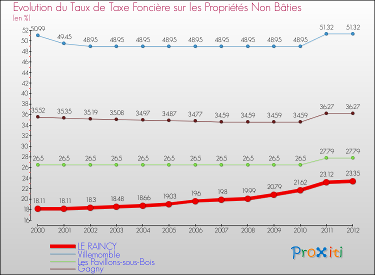 Evolution du taux de la taxe foncière sur les immeubles et terrains non batis pour LE RAINCY et les communes proches de 2000 à 2012 Comparaison des taux de la taxe foncière sur les immeubles et terrains non batis pour LE RAINCY et les communes voisines de 2000 à 2012