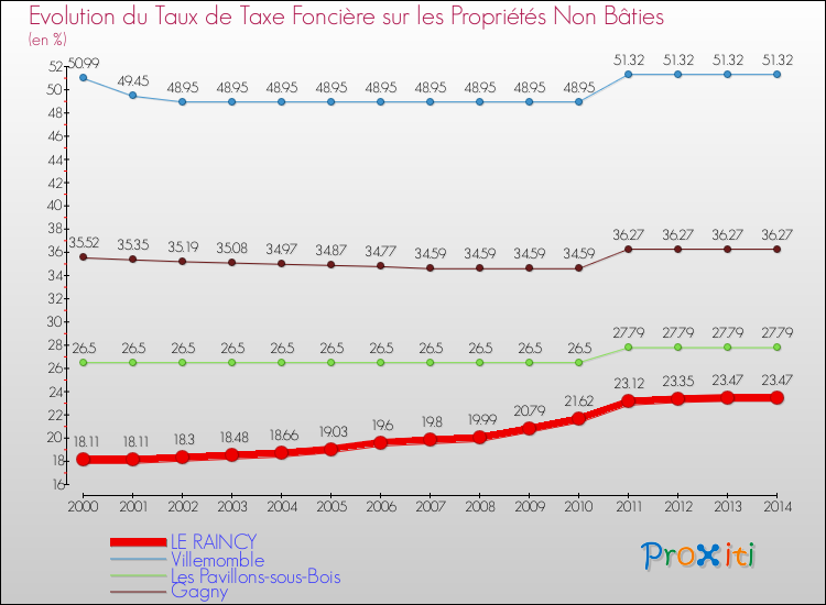 Evolution du taux de la taxe foncière sur les immeubles et terrains non batis pour LE RAINCY et les communes proches de 2000 à 2014 Comparaison des taux de la taxe foncière sur les immeubles et terrains non batis pour LE RAINCY et les communes voisines de 2000 à 2014