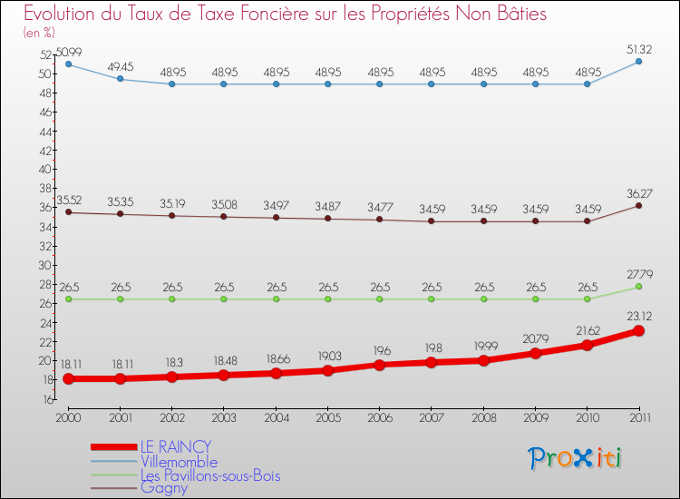 Evolution du taux de la taxe foncière sur les immeubles et terrains non batis pour LE RAINCY et les communes proches Comparaison des taux de la taxe foncière sur les immeubles et terrains non batis pour LE RAINCY et les communes voisines