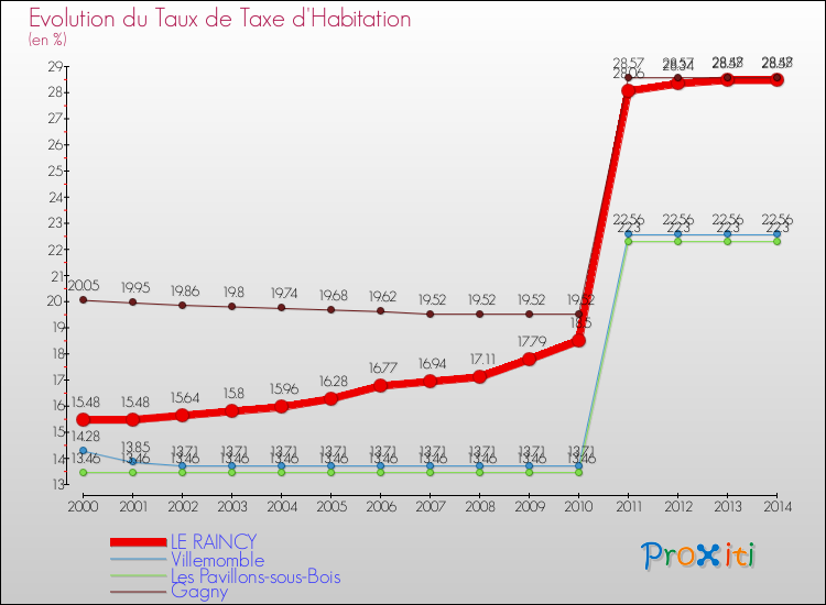 Evolution du taux de la taxe d'habitation pour LE RAINCY et les communes proches de 2000 à 2014 Comparaison des taux de la taxe d'habitation pour LE RAINCY et les communes voisines de 2000 à 2014