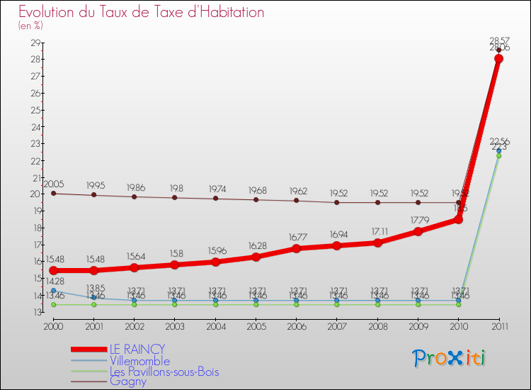 Evolution du taux de la taxe d'habitation pour LE RAINCY et les communes proches Comparaison des taux de la taxe d'habitation pour LE RAINCY et les communes voisines