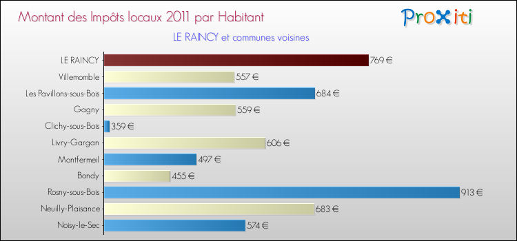 Montant des impôts locaux par Habitant pour LE RAINCY et les communes proches Comparaison des impôts locaux par habitant pour LE RAINCY et les communes voisines